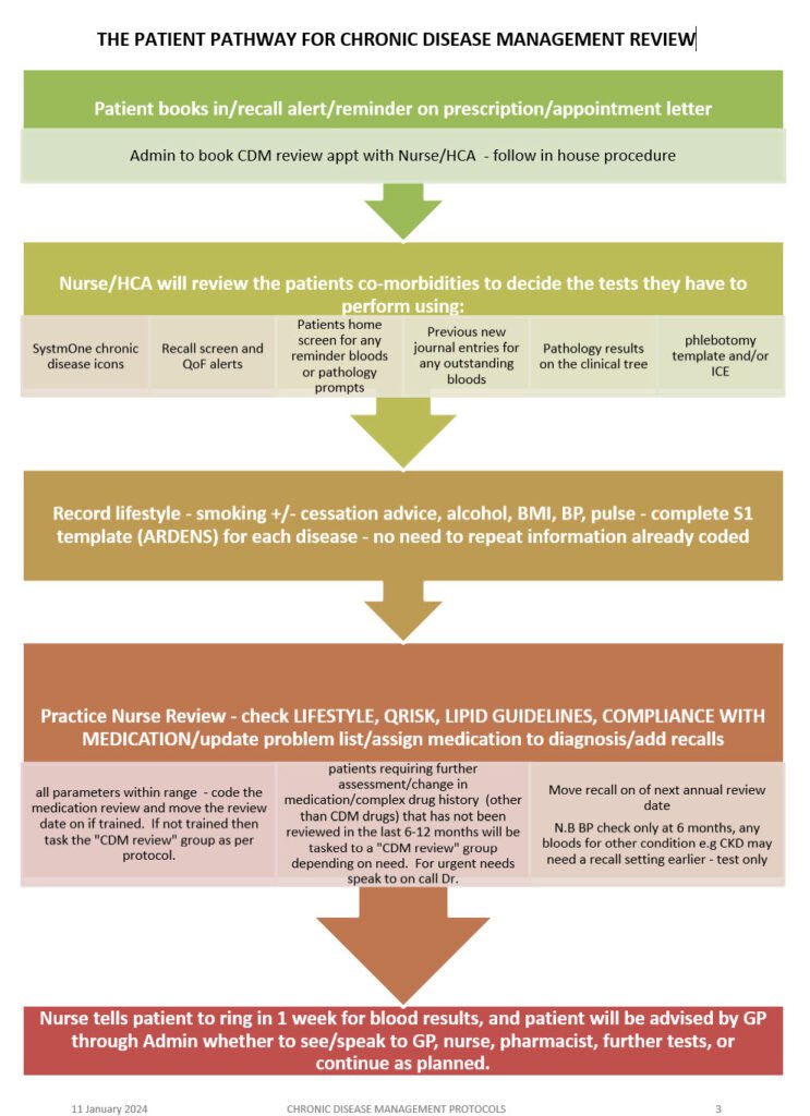 chronic disease management – Bradford VTS
